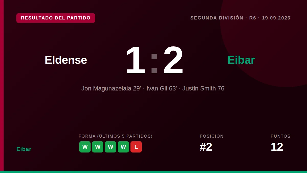 Eibar beat Eldense 1-2 in LaLiga Hypermotion matchday six with goals from Magunazelaia and Iván Gil, solidifying their...