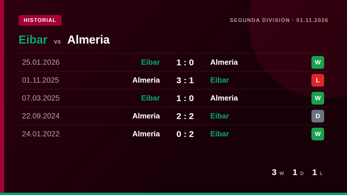 Eibar: h2h card