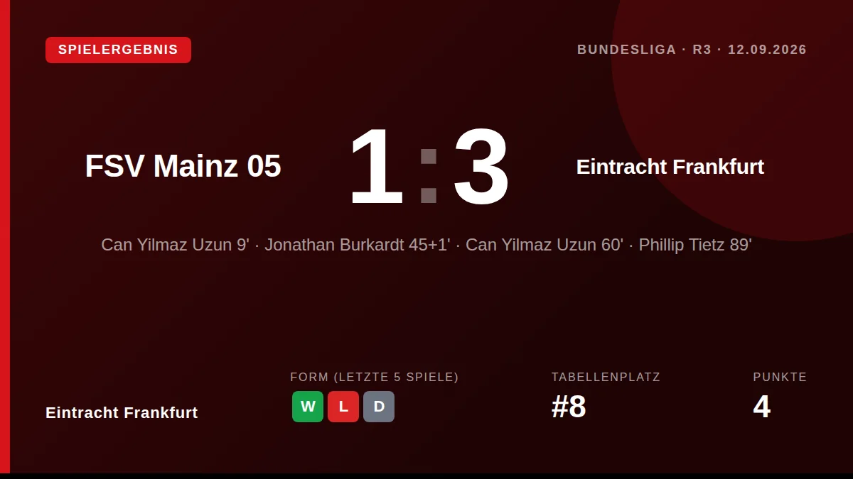 Nach der 1:3-Niederlage gegen Eintracht Frankfurt erhielten sechs Mainzer Spieler von Bild Sport die schlechte Note 5...