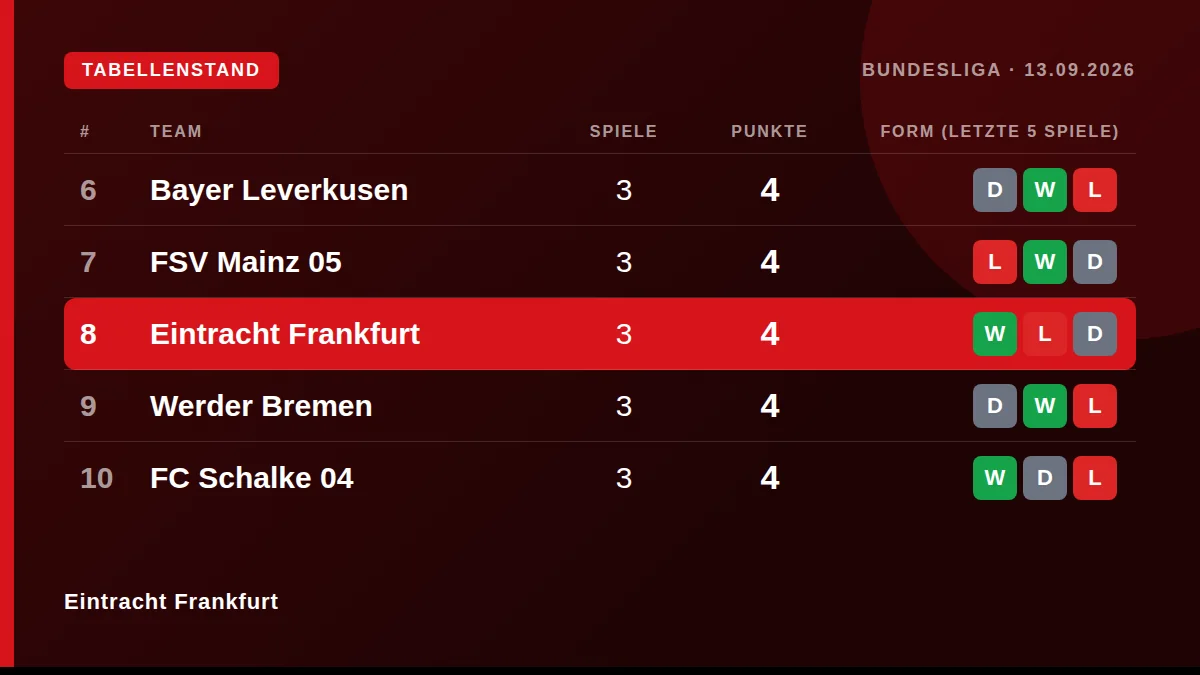 Eintracht Frankfurt: Tabellenstand