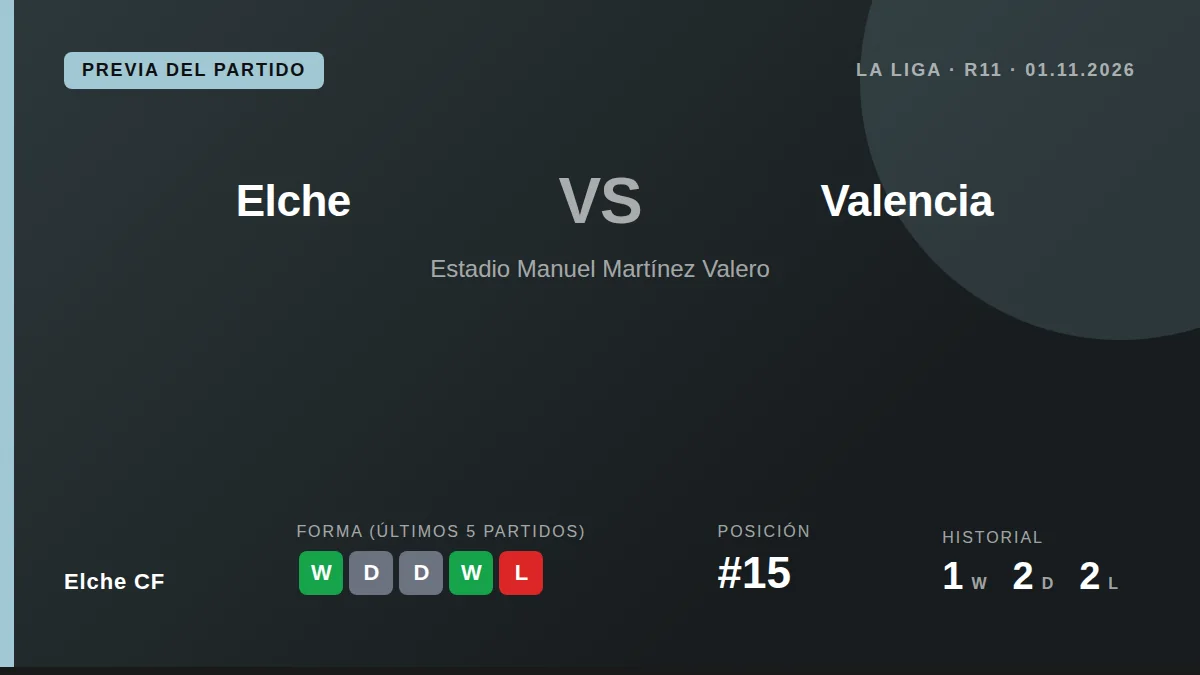Elche CF recibe al Valencia en la jornada 11 de La Liga con la moral alta tras una goleada y la intención de alejarse de...