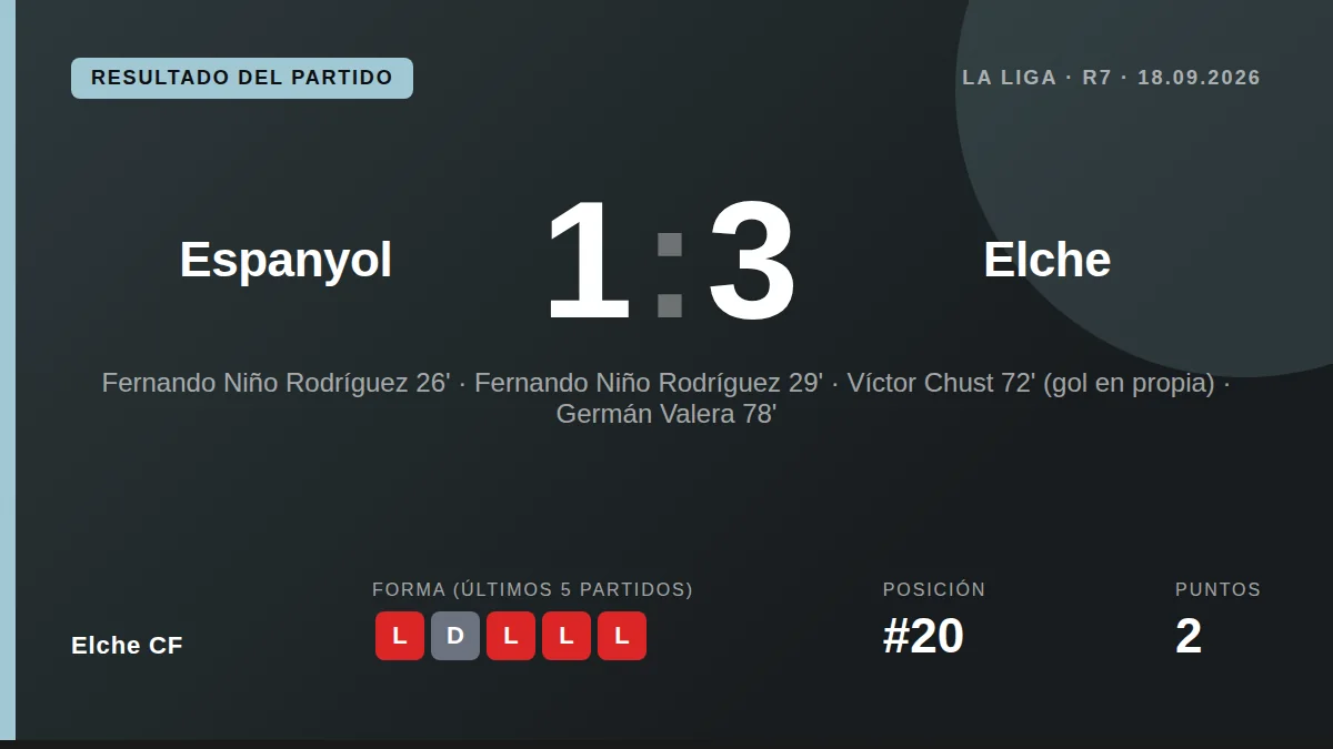 Fer Miño scored both goals for Elche CF in a 2-0 defeat at the RCDE Stadium, a result that leaves the club bottom of La...