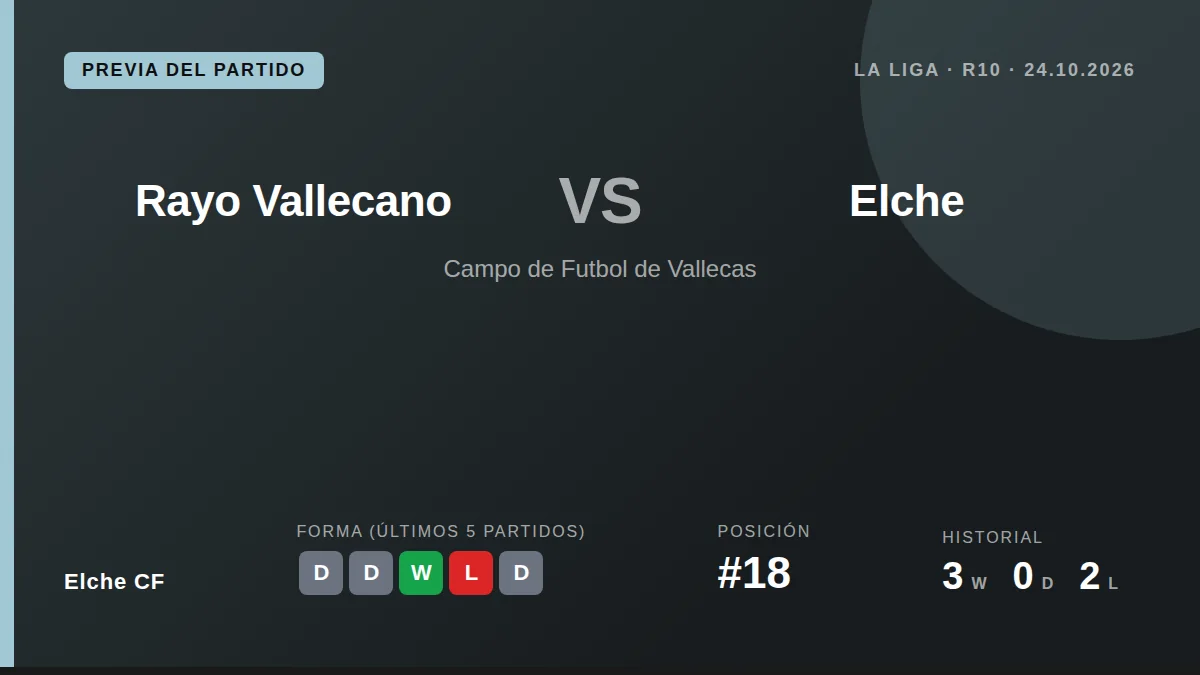 El equipo ilicitano, decimoctavo con 7 puntos, visita al Rayo Vallecano en la décima jornada de La Liga tras una racha de...