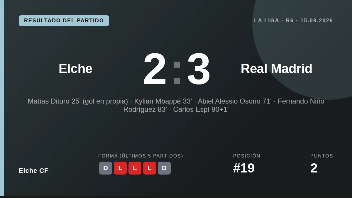 Elche CF sufrió una dura derrota por 2-3 ante el Real Madrid en el Martínez Valero tras un gol en el minuto 91 de Carlos...