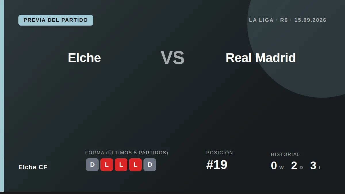 Elche CF, decimonoveno en La Liga con solo dos puntos, recibe al segundo clasificado Real Madrid en el Martínez Valero...