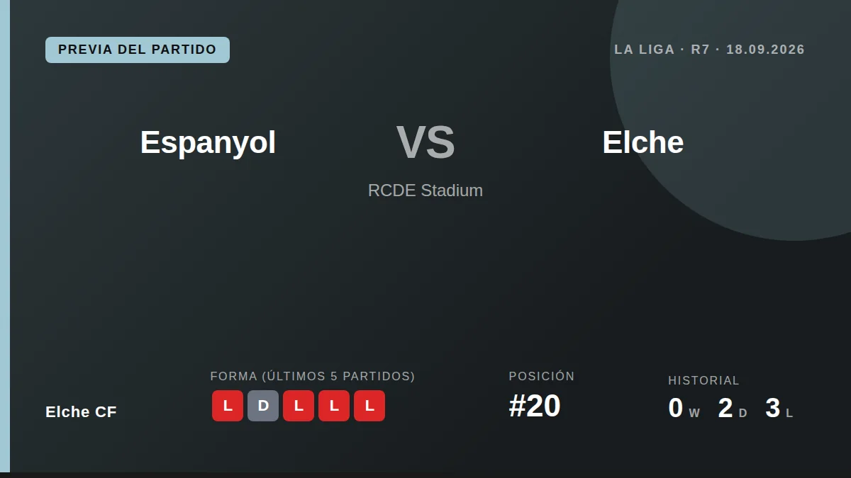 El Espanyol, con 7 puntos, necesita ganar al Elche CF, último con solo 2 puntos, para aliviar la presión antes del parón...