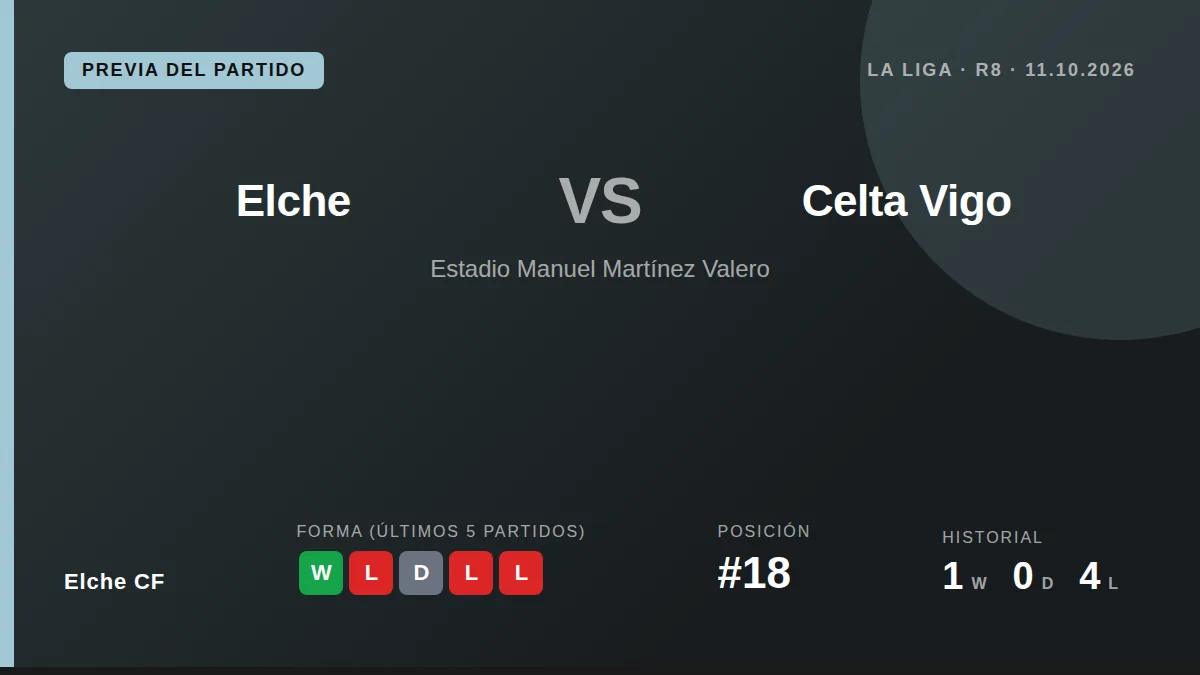 El conjunto franjiverde, decimoctavo con 5 puntos, recibe al Celta en la octava jornada tras una victoria que cortó una...