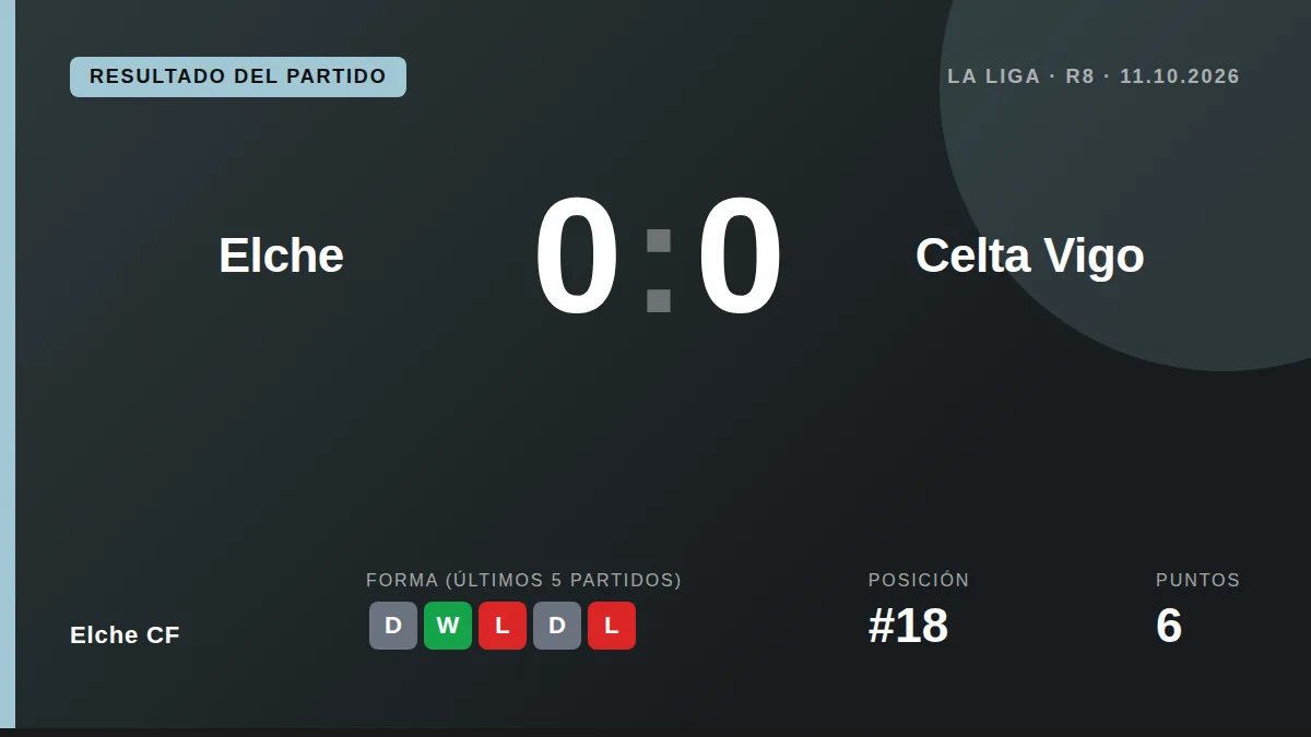 El Elche CF consiguió un empate a cero en el Martínez Valero, un resultado que le permite sumar su primer punto como...