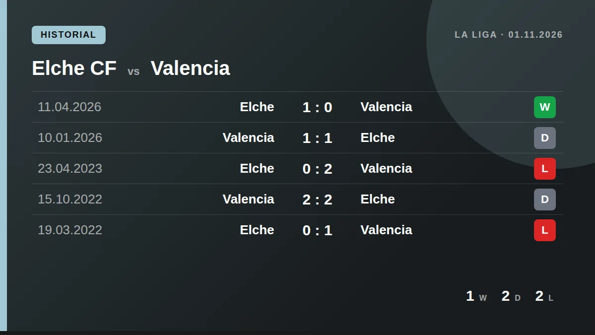 Elche CF: h2h card