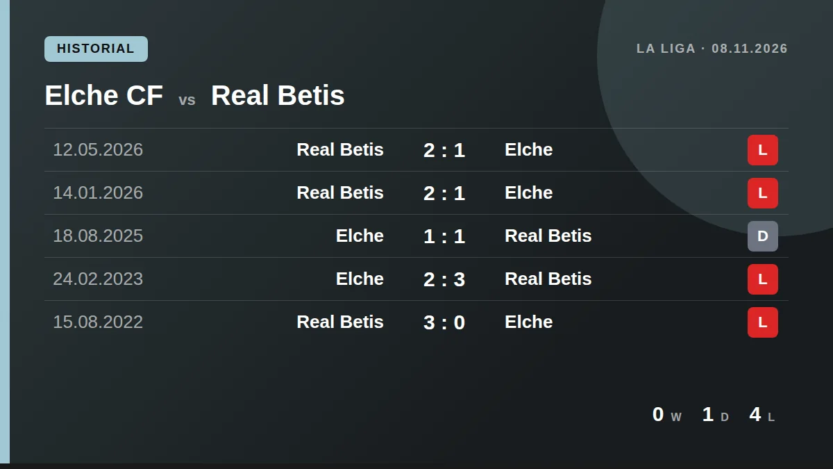 Elche CF: h2h card