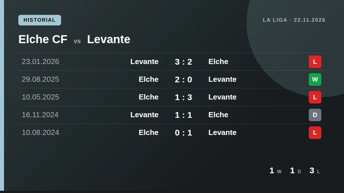 Elche CF: h2h card