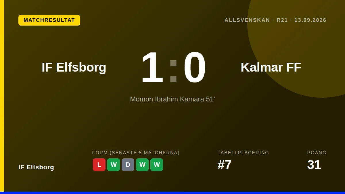 Momoh Ibrahim Kamara gjorde sitt femte mål för säsongen när IF Elfsborg vann med 1-0 mot Kalmar FF, som nu har sju raka...