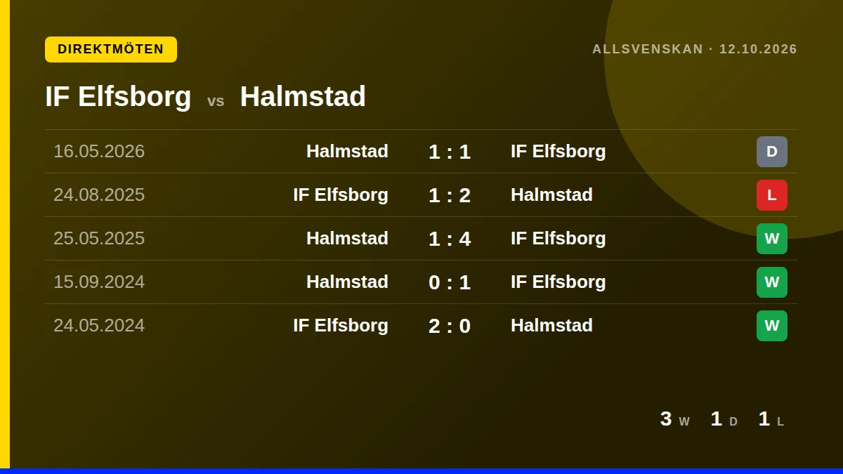 IF Elfsborg: h2h card