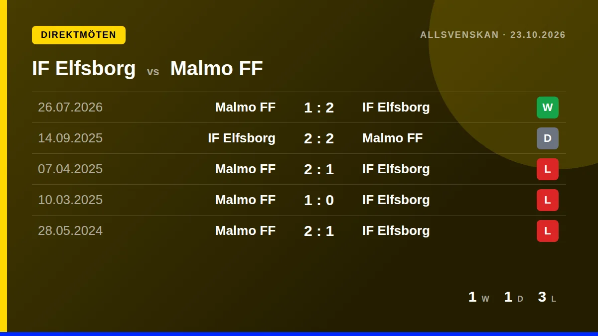 IF Elfsborg: h2h card