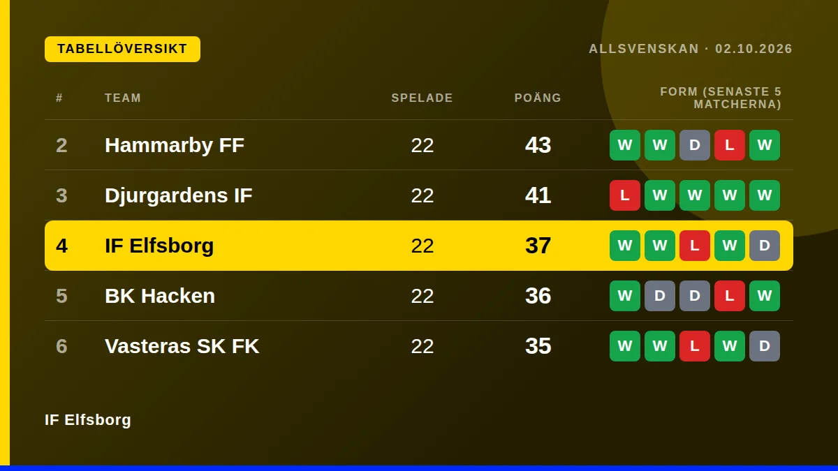 IF Elfsborg: Tabellöversikt