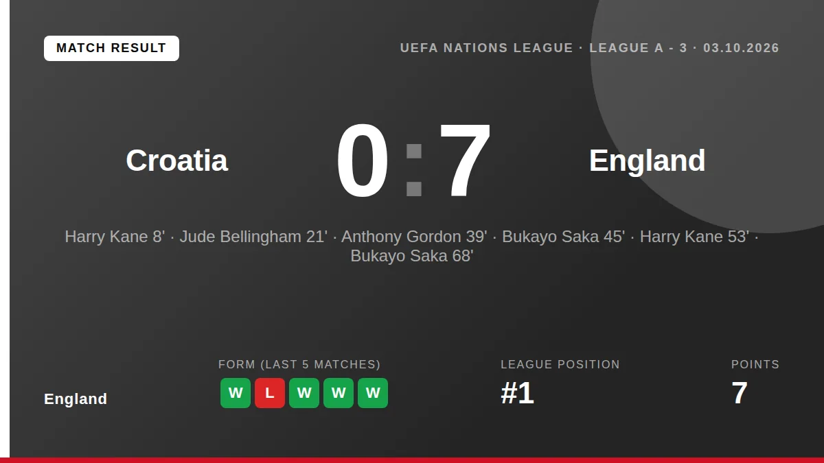 England crushed Croatia 7-0 away from home in the Nations League, with Harry Kane scoring twice as Thomas Tuchel's side...
