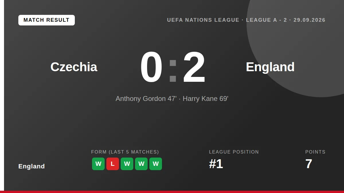 England secured a 2-0 Nations League win over Czechia with goals from Anthony Gordon and Harry Kane, a result that keeps...