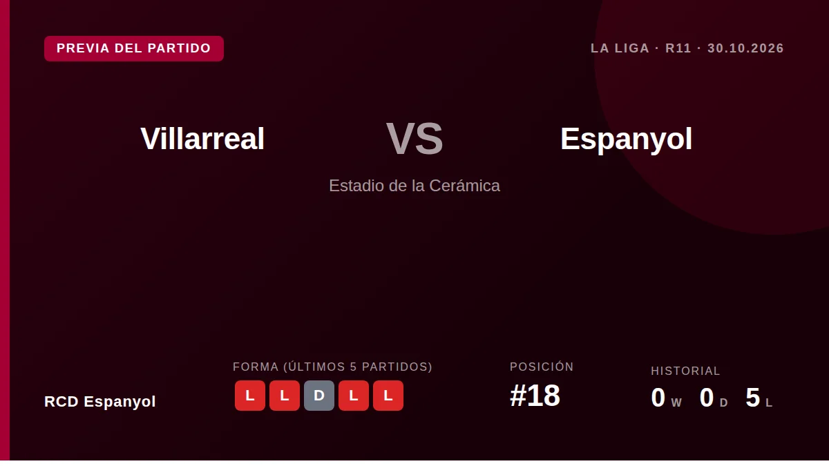 El RCD Espanyol, 18º en LaLiga, visita al Villarreal este viernes tras encajar cuatro derrotas consecutivas y con su...
