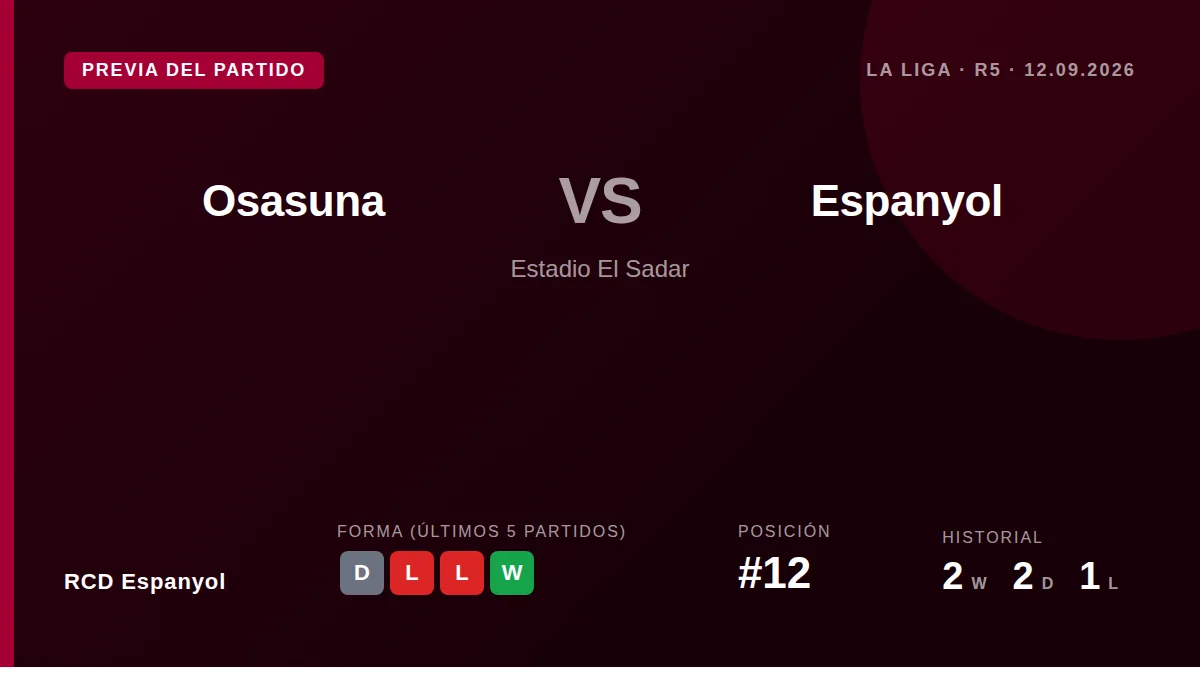 RCD Espanyol travel to El Sadar to face Osasuna in La Liga's matchday 5, sitting 12th on 4 points after drawing 1-1 with...