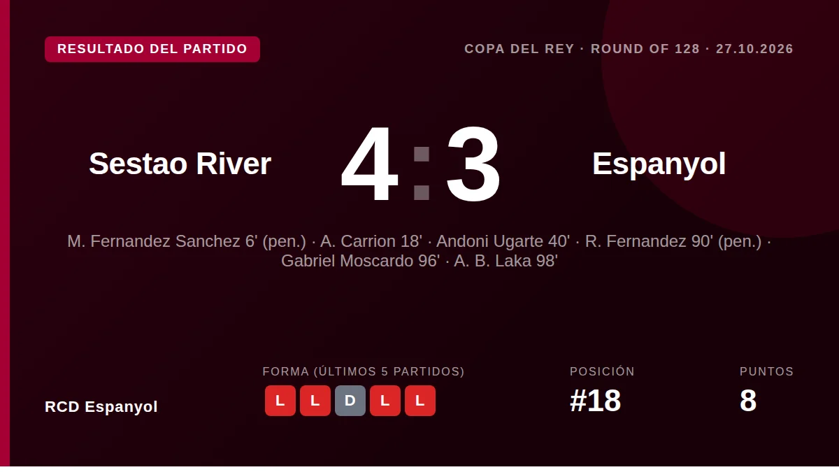 El RCD Espanyol fue eliminado en la primera ronda de la Copa del Rey tras perder 4-3 en la prórroga ante el Sestao River...