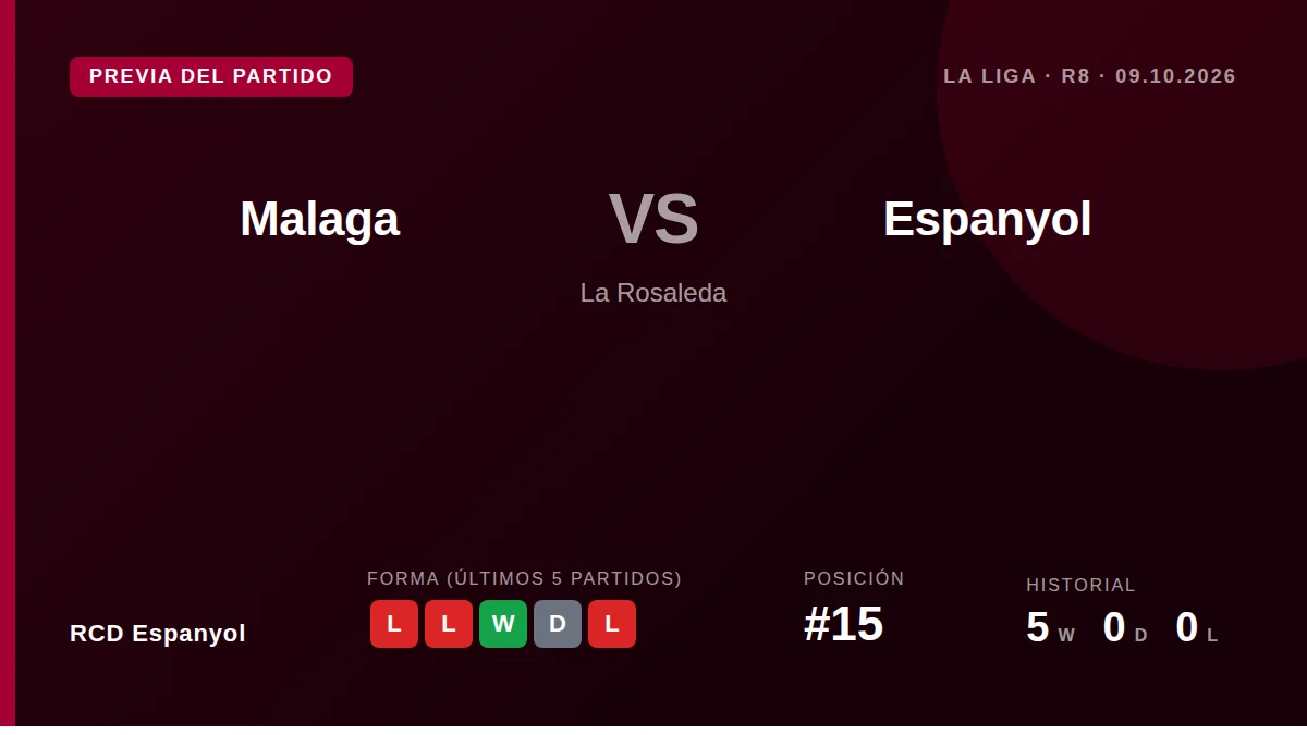 El RCD Espanyol, decimoquinto con 7 puntos, se enfrenta al Málaga CF, último con 3, en un duelo clave para ambos equipos...