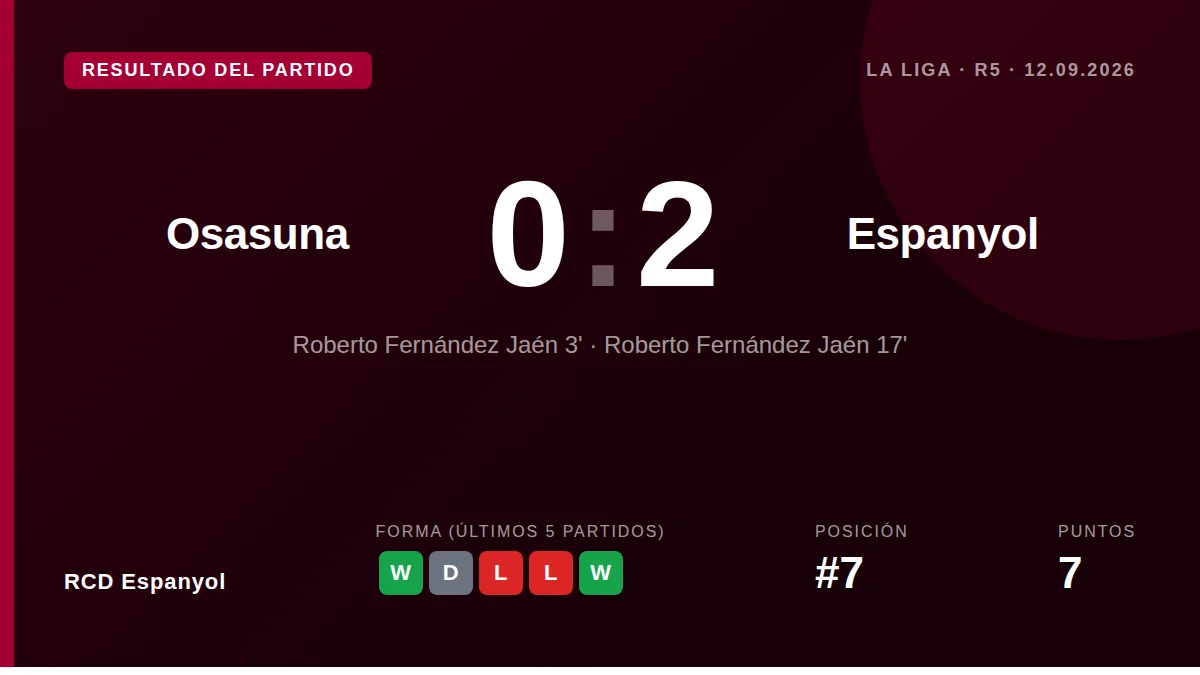 Roberto marcó dos goles en los primeros 17 minutos para dar al Espanyol una victoria 2-0 en El Sadar ante Osasuna
