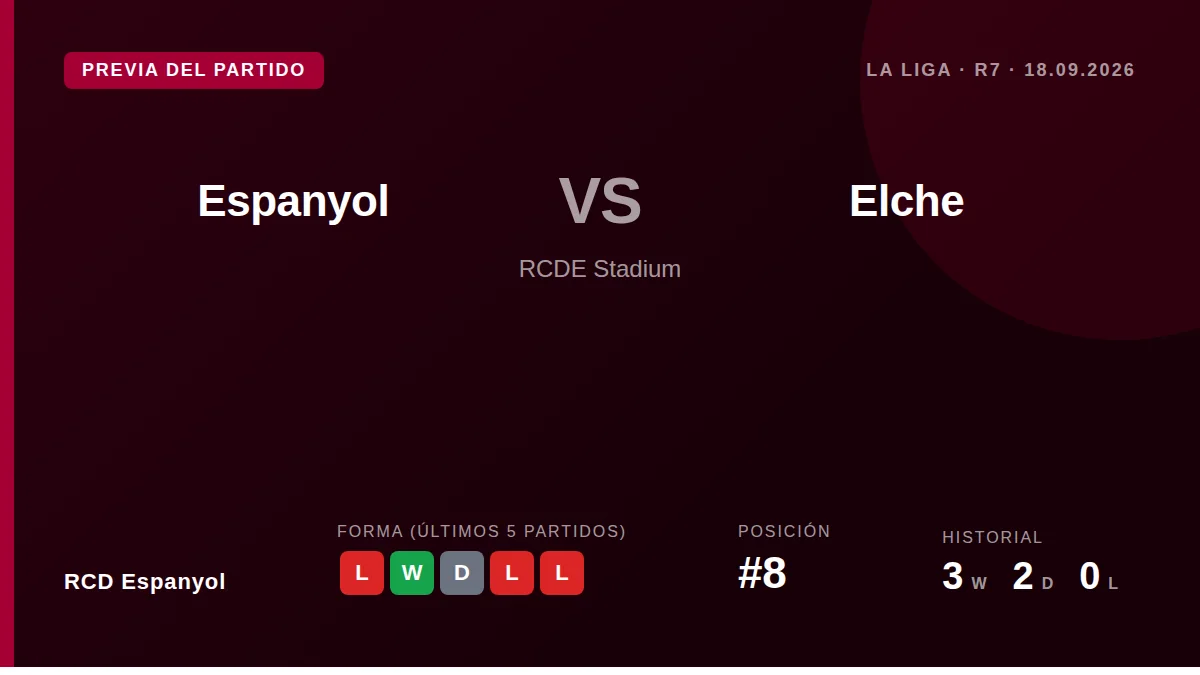RCD Espanyol host bottom-placed Elche at the RCDE Stadium looking to steady themselves after a mixed start that sees them...
