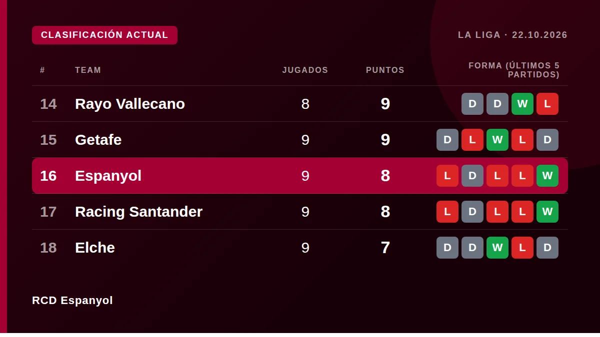 RCD Espanyol: Clasificación actual