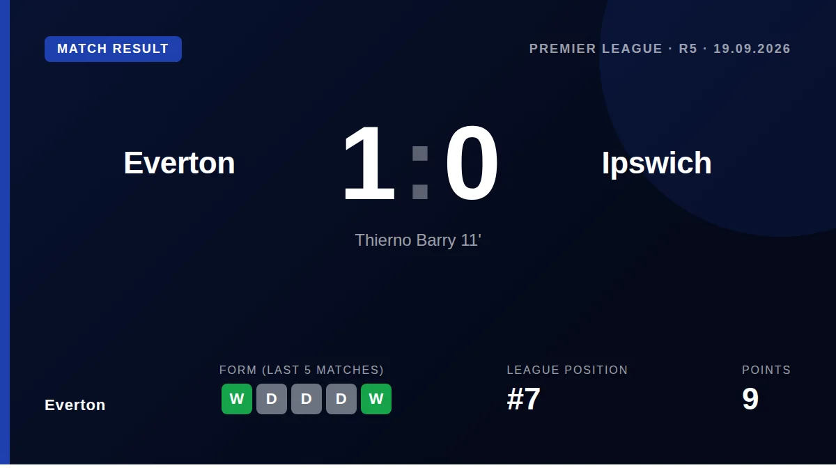 Everton secured a 1-0 Premier League win over Ipswich Town thanks to Thierno Barry's early goal, with Jordan Pickford...