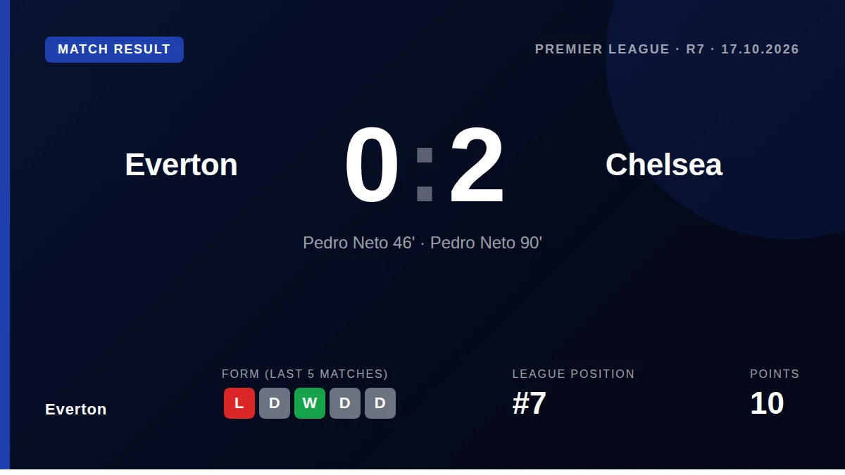 Everton's unbeaten start to the Premier League season ended with a 2-0 defeat at Chelsea, with defender James Tarkowski...
