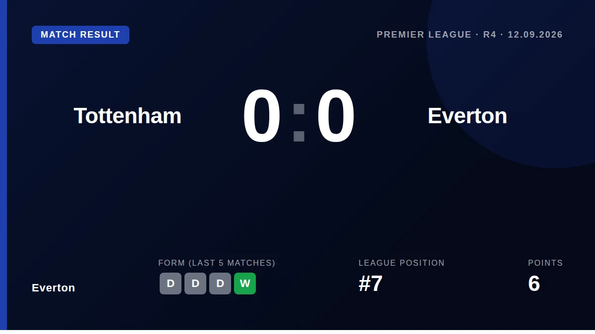 Everton secured a point in a 0-0 draw at Tottenham, extending their unbeaten run to five matches across all competitions...