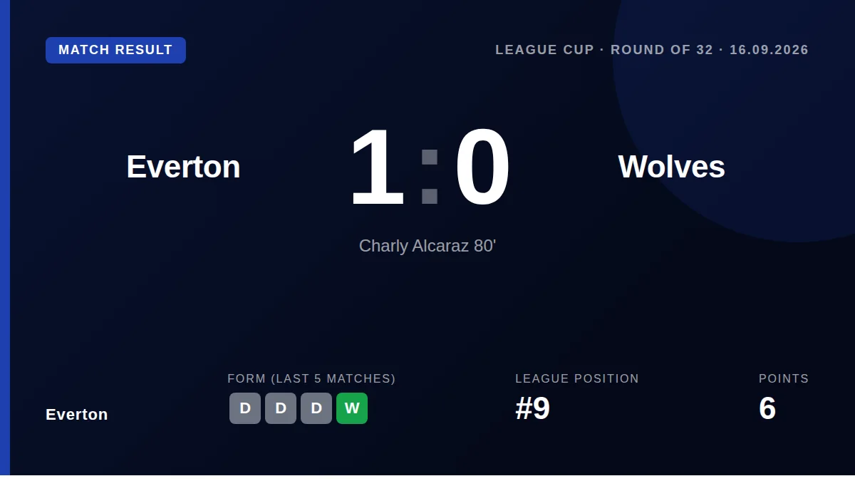 Everton advanced in the Carabao Cup with a 1-0 victory over Wolves, sealed by substitute Charly Alcaraz's late goal at...