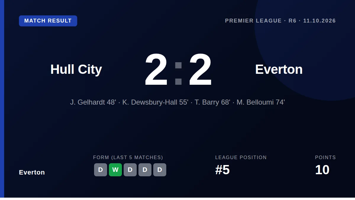 Everton drew 2-2 with Hull City after surrendering a second-half lead, a result that leaves the Toffees fifth in the...