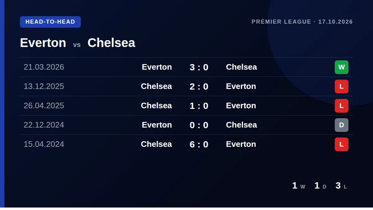 Everton: h2h card