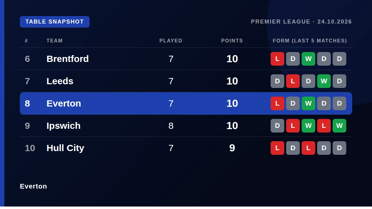 Everton: Table snapshot