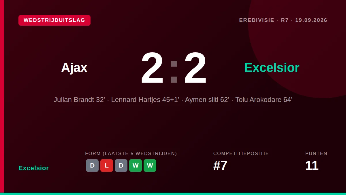 Excelsior speelde zaterdag 2-2 gelijk tegen Ajax, een resultaat dat volgens de thuisploeg onverdiend was na een wedstrijd...