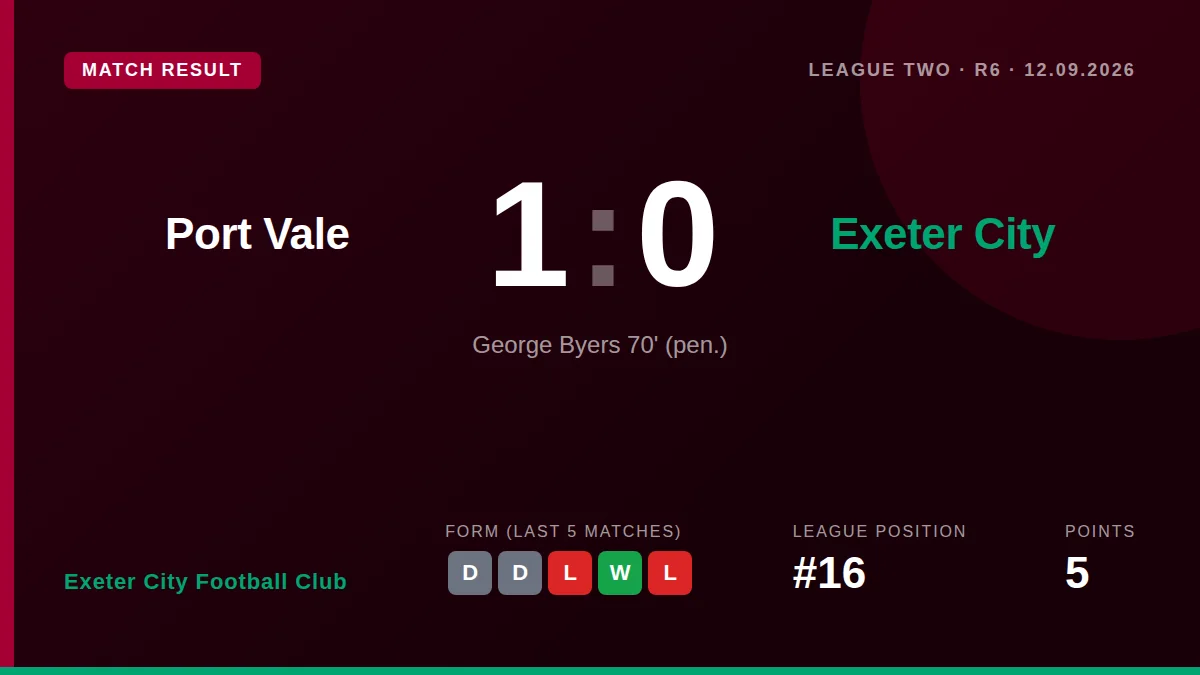 Exeter City lost 1-0 at Port Vale after George Byers converted a second-half penalty, a result that leaves the Grecians...