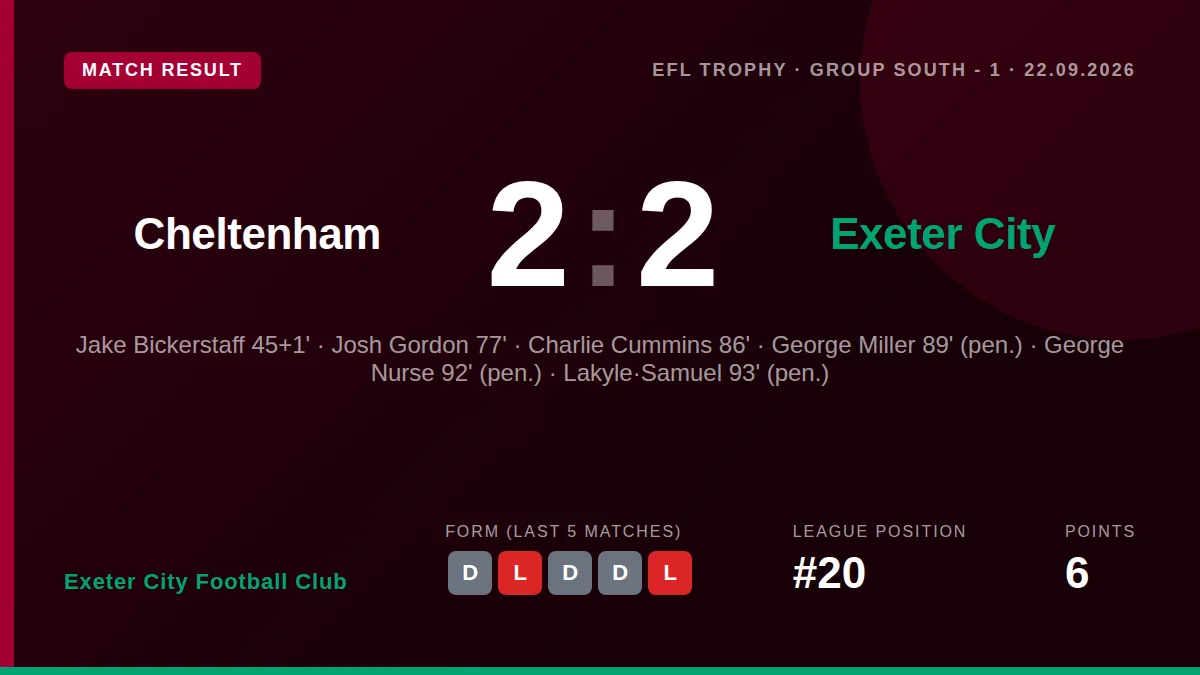 Exeter City scored twice from the spot in stoppage time to earn a 2-2 draw at Cheltenham in the EFL Trophy, a result that...