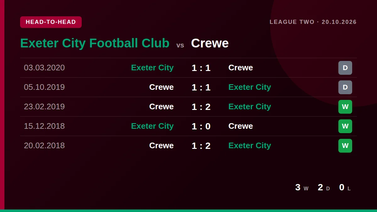 Exeter City Football Club: h2h card