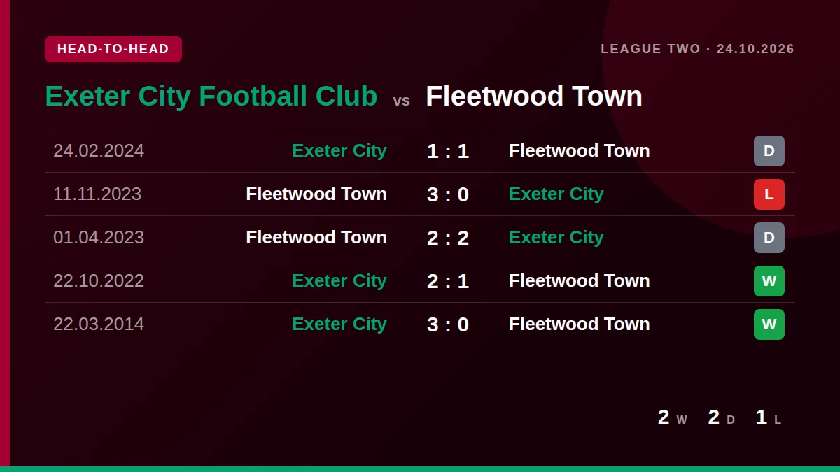 Exeter City Football Club: h2h card
