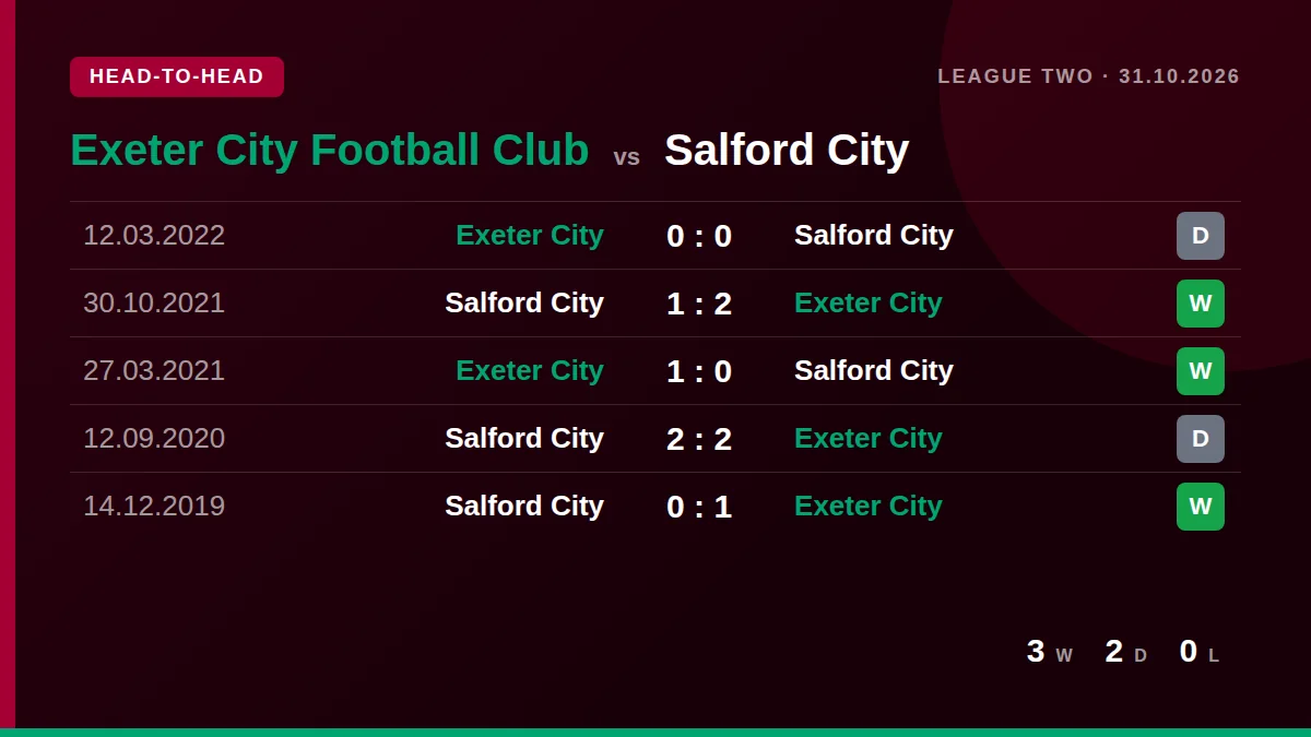 Exeter City Football Club: h2h card