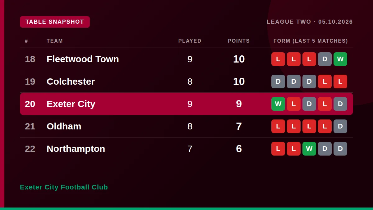 Exeter City Football Club: Table snapshot
