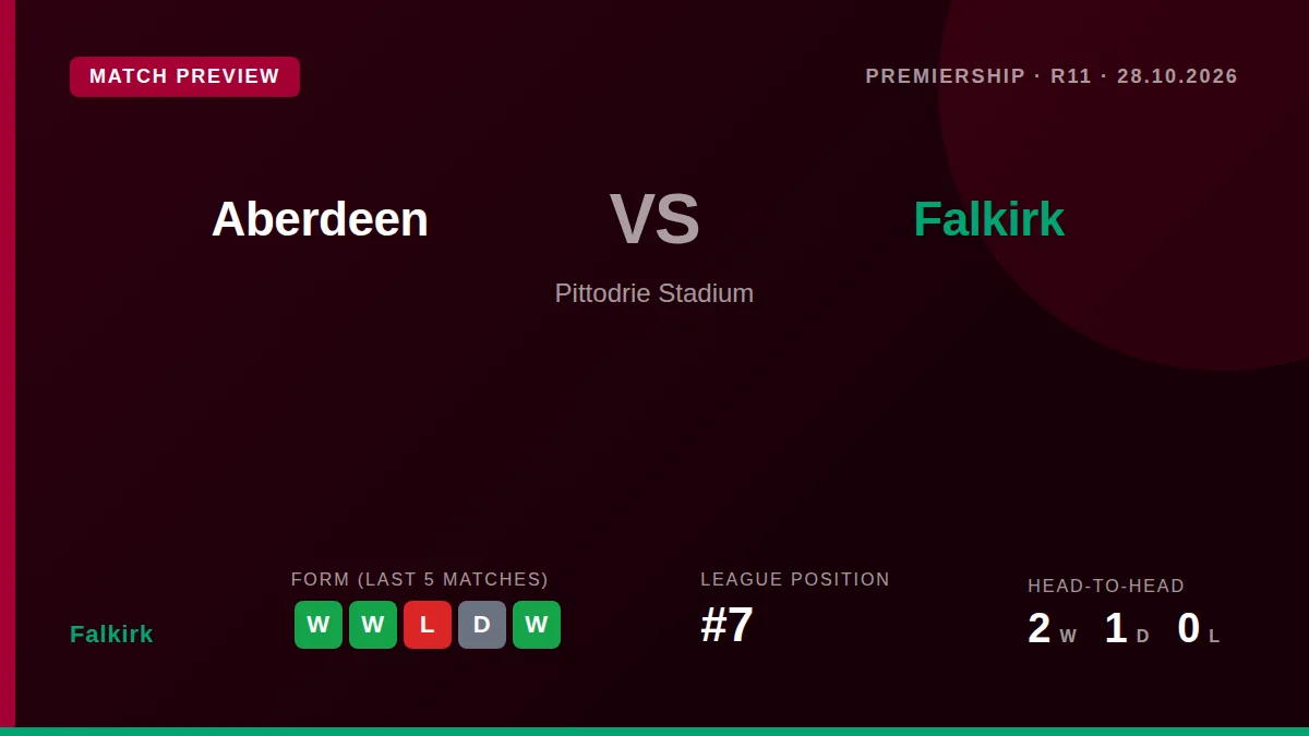 Falkirk travel to Pittodrie on Wednesday night looking to build on back-to-back victories and solidify their...
