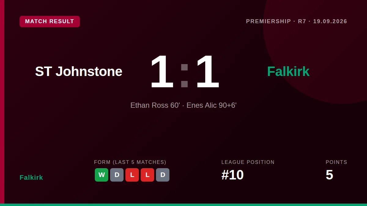 Falkirk drew 1-1 with St Johnstone in the Scottish Premiership after Enes Alic's late goal cancelled out Ethan Ross's opener