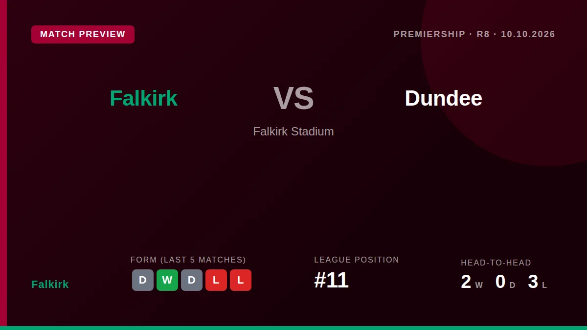 Falkirk welcome Dundee to Falkirk Stadium on Saturday looking to improve their league position after a win over Hearts in...