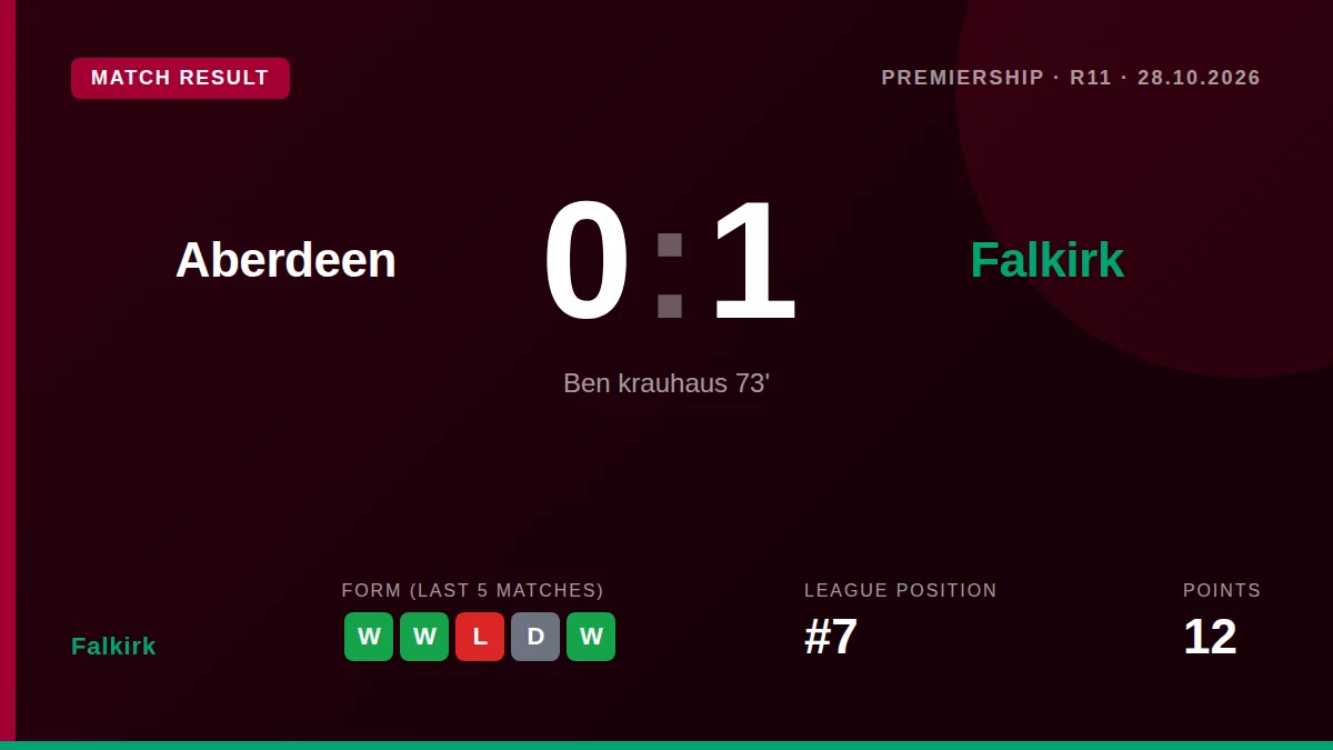 Ben Krauhaus's 73rd-minute goal gave Falkirk a hard-fought 1-0 win at Pittodrie, lifting them to seventh in the...