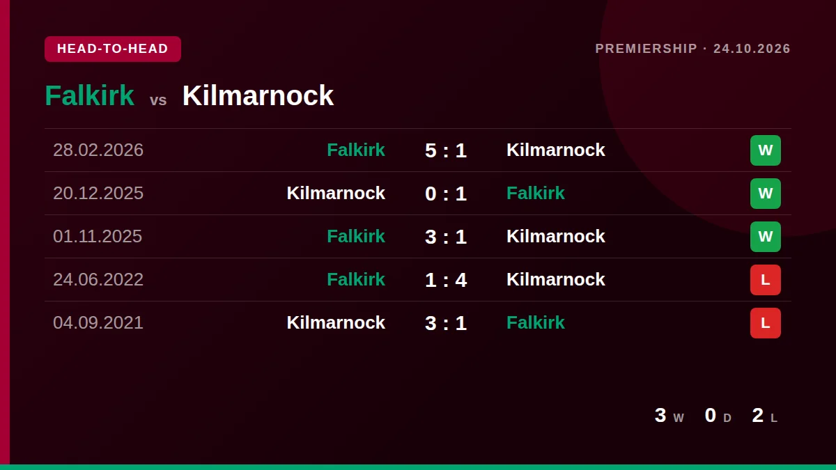 Falkirk: h2h card