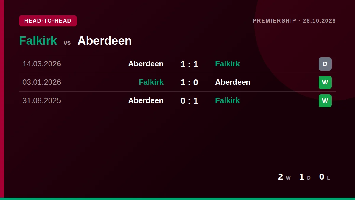 Falkirk: h2h card