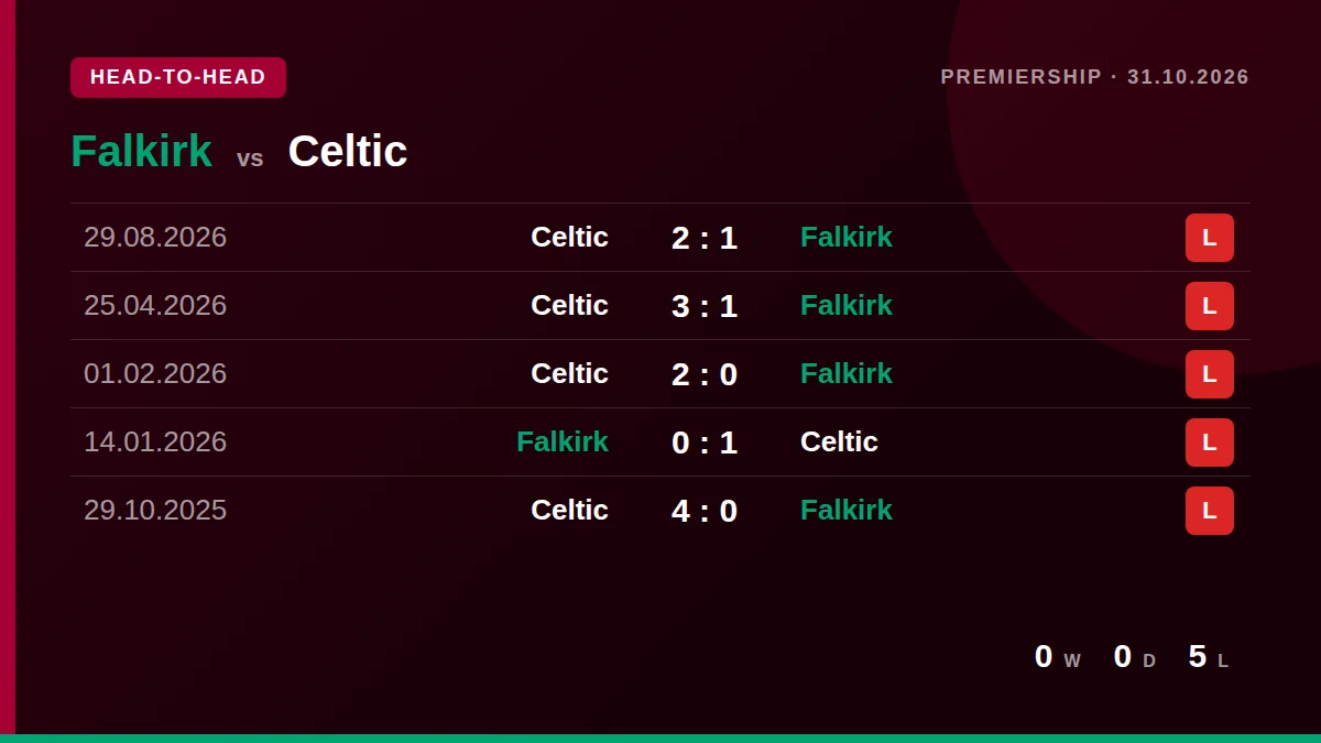 Falkirk: h2h card
