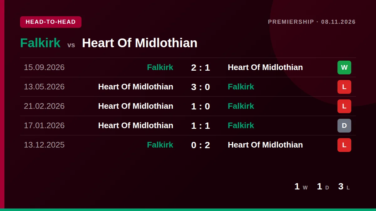 Falkirk: h2h card